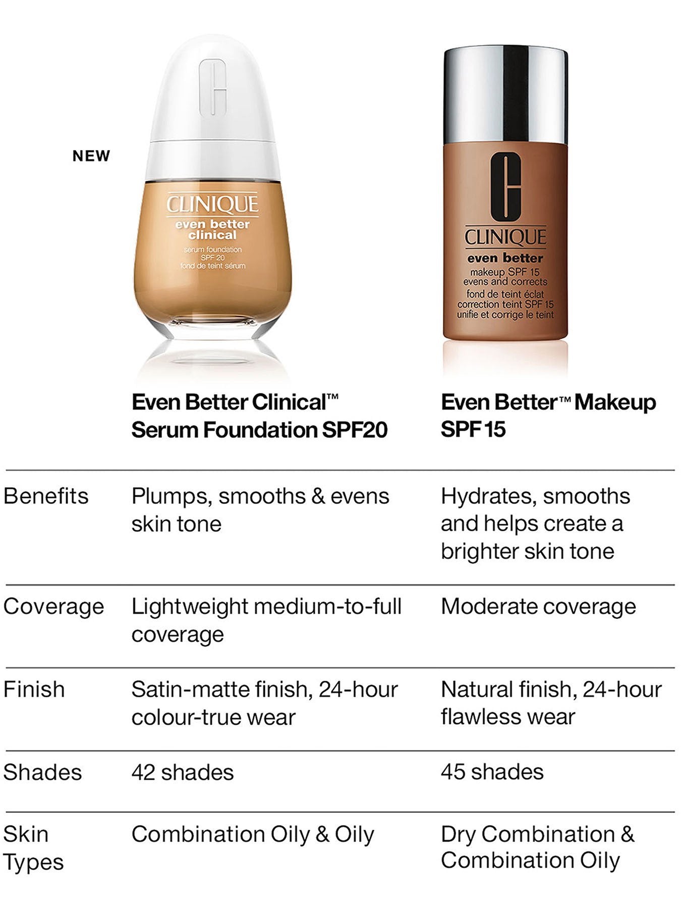 Even Better Clinical Serum Foundation SPF21