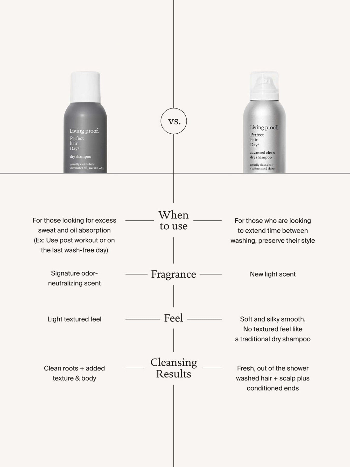 PHD Dry Shampoo 198ml