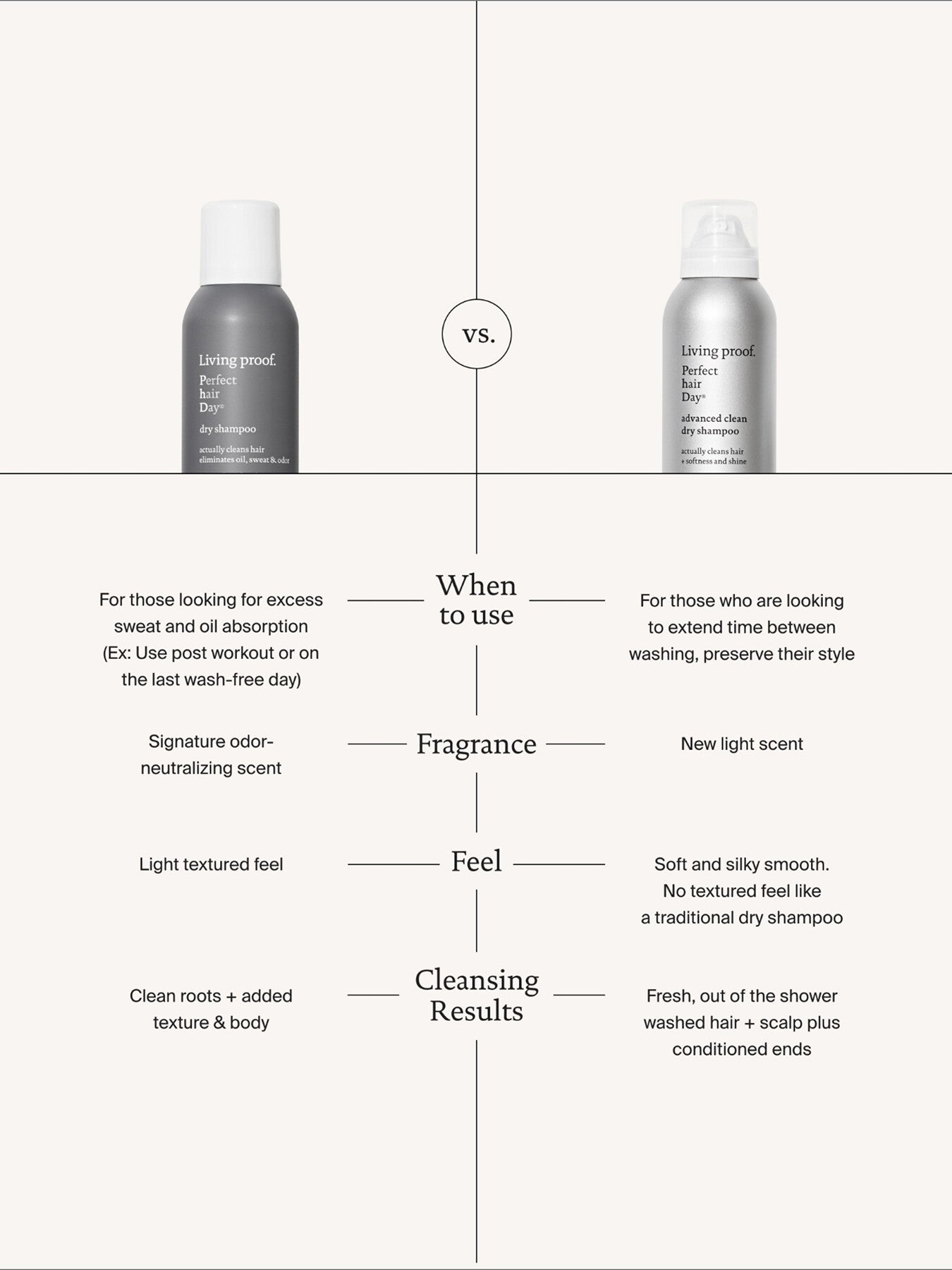 PhD Advanced Clean Dry Shampoo 198ml