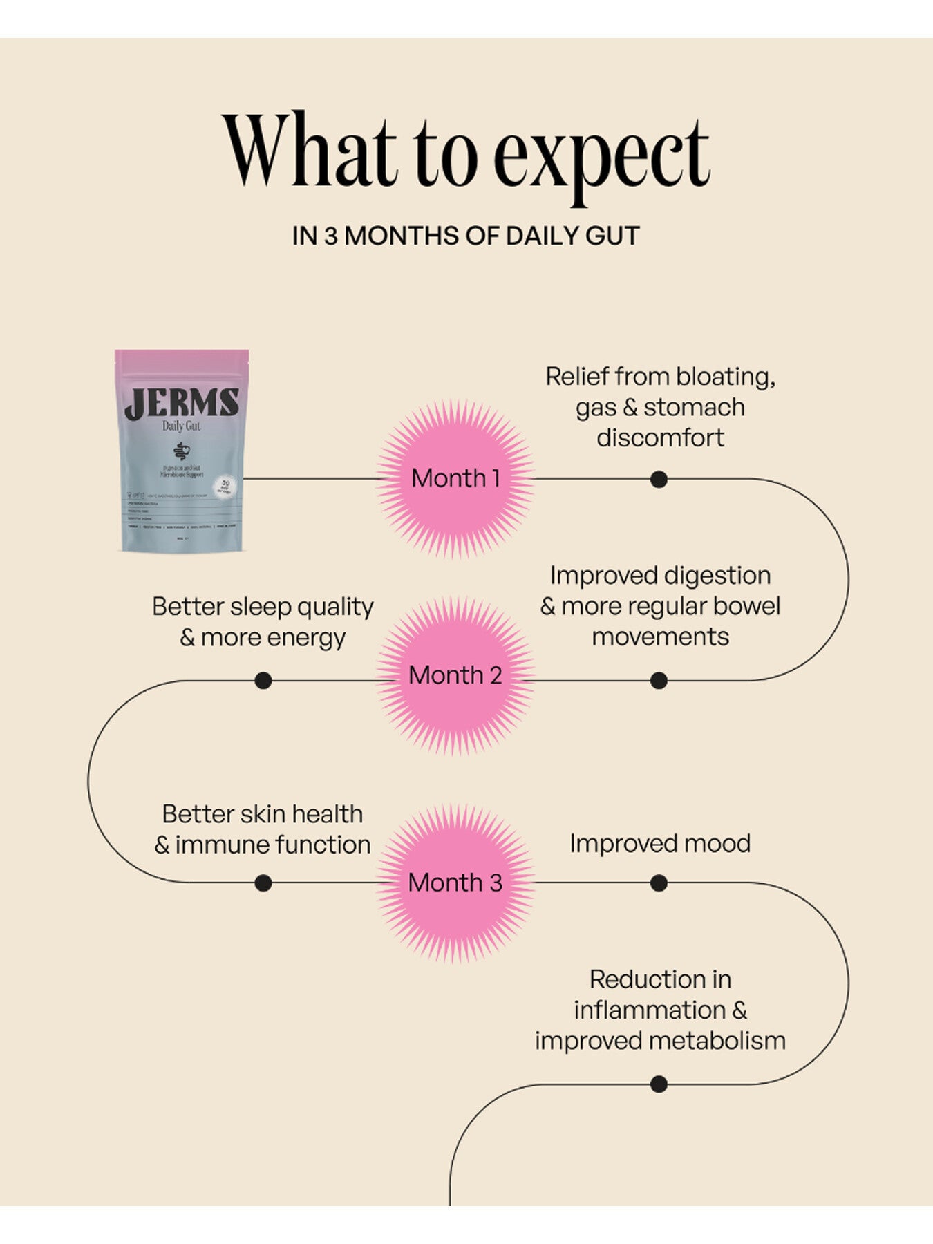 4 in 1 Daily Gut Supplement 180g